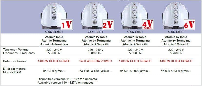 Il casco asciugacapelli professionale Atomic Ceriotti dal design retro-futuristico con visiera integrata e potenza maggiorata.